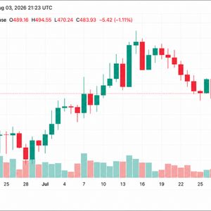 ZEC Just Surged Past $490 — Here Is What’s Driving the Rally