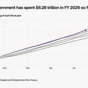 US Debt Nears $40 Trillion in 5 Months as Bitcoin’s Case Gets Louder