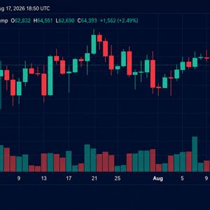 BTC Reclaims $64K as Short Sellers Lose $57.4M in Liquidations