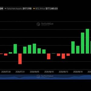 Bitcoin ETFs Snap 9-Day Streak With $202M Exit as Ether Gains $102M