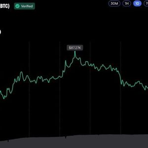 Bitcoin FOMO Hits Two-Year High After $87K Breakout