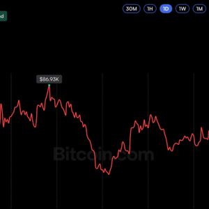 Bitcoin Price Fails to Break $87K as CFTC Signals New Crypto Rules