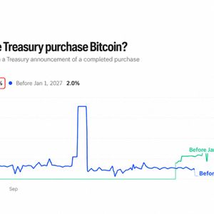 US Treasury Bitcoin Buy Odds Hit 21% on Kalshi but Few Are Betting