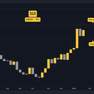 SUI Soars 15% Daily, How High Can it Go? Three Things to Watch this Week (SUI Price Analysis)