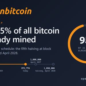 With Over 95% of All Bitcoin Mined, Explorer Charts the Road to the 2028 Halving