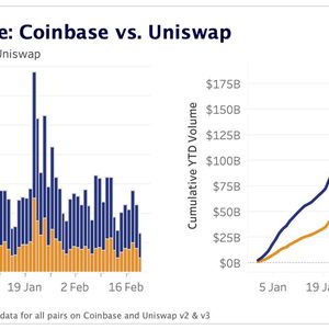 Coinbase Trade Volume Surpasses Uniswap’s, Countering Expectations for a DEX Surge