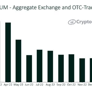 Digital Asset Investment Products’ AUM in February Reaches Highest Level Since May 2022
