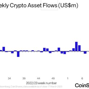 Digital Asset Outflows Continue for 6th Week Despite Bitcoin Price Surge
