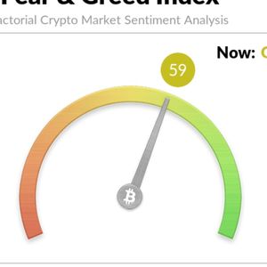 Fear and Greed Index Pulls Back After Hitting 'Greediest' Level Since Late 2021