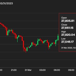 Bitcoin Drops Below $28K as Options Expire, Traders Borrow WBTC From Aave