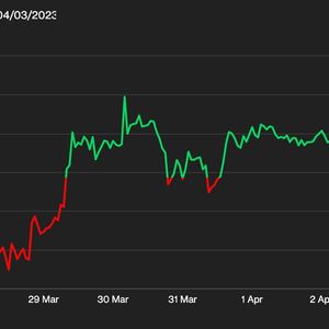 First Mover Americas: Bitcoin's Within Range of $30K