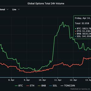 Ether Options Trading Volume Surpasses Bitcoin As Shanghai Upgrade Drives Demand for Bullish Bets