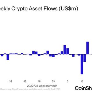 Crypto Investments Report Positive Flows for Fourth Consecutive Week: CoinShares