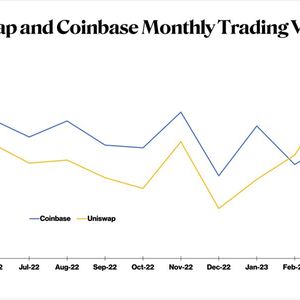 Decentralized Exchange Uniswap Trading Volume Outpaces Coinbase for 4th Consecutive Month