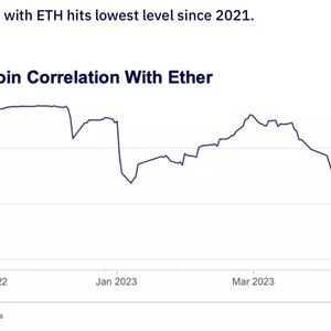 Bitcoin-Ether Correlation Weakest Since 2021, Hints at Regime Change in Crypto Market