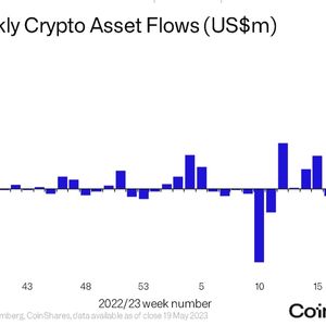 Bitcoin Spurs 5th Consecutive Week of Outflows at Crypto Investment Funds: CoinShares