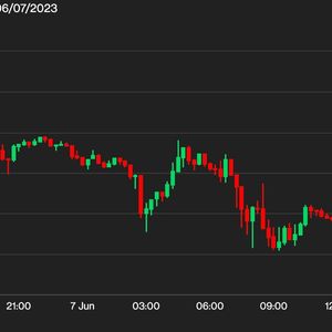 First Mover Asia: Bitcoin Falls Below $26.5K as Crypto Market Fades Amid Coinbase, Binance Angst