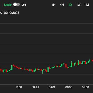 Bitcoin Falls Back Below $31K After Late Monday Surge