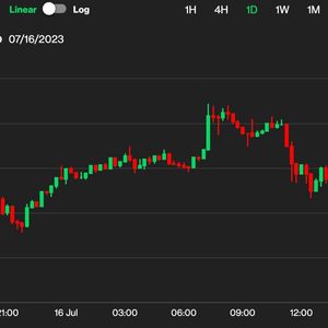 First Mover Asia: Bitcoin Hovers Near $30.3K After Expected Correction. Retail Investor Enthusiasm 'Likely to Increase': Analyst