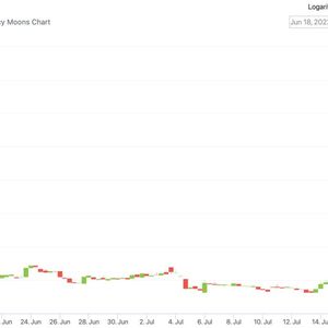 Reddit Community Tokens Rocket as Rule Change Speculation Boosts MOON, BRICK