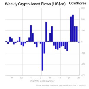 Crypto Investors Sour on Bitcoin Funds After Massive Inflows, Turn Instead to Ether and XRP