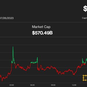 Bitcoin Surpasses $29.6K After Fed's Rate Hike; CoinDesk Market Index Jumps 1.2%
