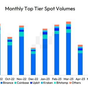 South Korean Exchange Upbit Surpasses Coinbase, OKX in July Trading Volume to Take No. 2 Spot for First Time