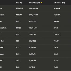 First Mover Americas: Bitcoin Trades Flat; Vitalik Transfers $1M Ether to Coinbase