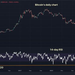 Bitcoin Looks Most Oversold Since Covid Crash, Key Indicator Suggests