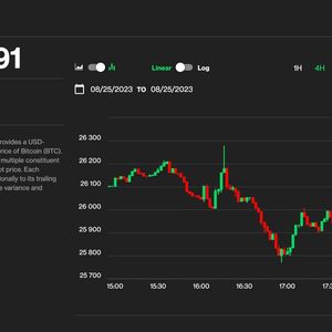 Bitcoin Dips Below $26K, Smaller Cryptos Head Lower on Fed's Powell's Hawkish Remarks