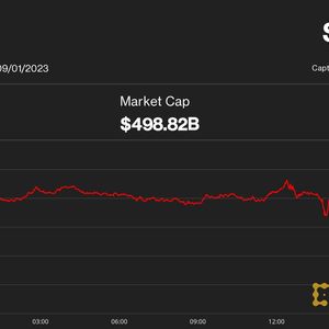 Bitcoin Starts to Retrace Grayscale-Fueled Gain; SOL, XRP, DOT Lead Majors Slide
