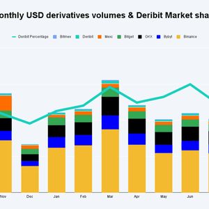 Deribit Sees 17% Growth in Crypto Derivatives Trading Volume in August, Led by Options