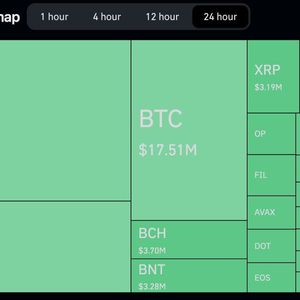 Crypto Traders Suffer Over $100M in Liquidation Losses as Market Rout Deepens Amid Middle East Turmoil