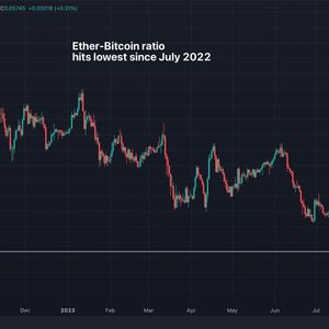 Ether-Bitcoin Ratio Drops to 15-Month Low as ETFs Fail to Uplift Sentiment