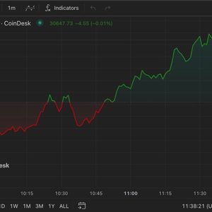 First Mover Americas: Bitcoin Gains as Trading Volume Surges