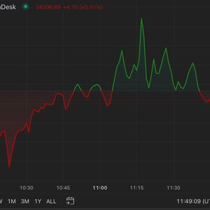 First Mover Americas: Bitcoin Retreats Slightly; FTX Receives Bids for Restart