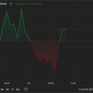 First Mover Americas: Bitcoin Ticks Along Above $34K