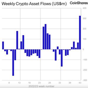 Crypto Funds See Largest Inflow in 15 Months, With Bitcoin, Solana Leading Rally: CoinShares