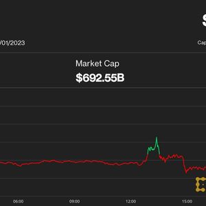 Bitcoin Retakes $35K After FOMC as Solana's SOL Leads Sharp Altcoin Rally