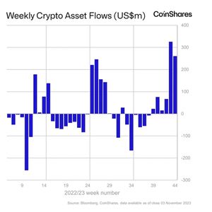 Crypto Funds See $767M Six-Week Inflow, Best Since 2021 Bull Market: CoinShares