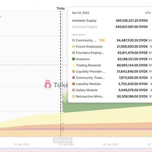 DYDX Pumps Ahead of Massive $500M Token Unlock