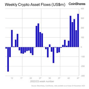 Crypto Funds Attract Largest Weekly Inflow in 2023 as Bitcoin 'Short-Sellers Capitulate': CoinShares