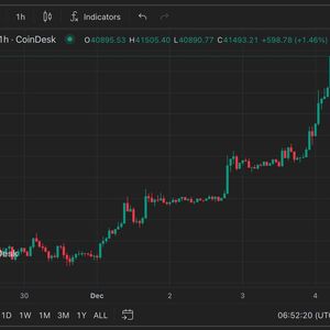 Bitcoin Market-Neutral Bets Offer 10% Return as BTC Tops $41K, Analysts Say