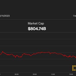 Bitcoin Dips 7% to Near $40K; Pullback Will Be Short-Lived, Say Experts