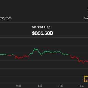 Bitcoin Hovers Over $41K as Memecoin, Ordinals Frenzy Clogs up Blockchains