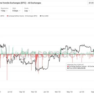 Bitcoin Worth $1B Leaves Exchanges in Largest Single-Day Outflow in 12 Months