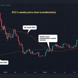 Bitcoin Sees Its First Ever Weekly 'Golden Cross'