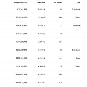 dYdX Tops Uniswap as Largest DEX by Volume