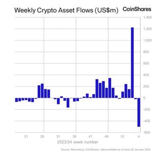 Crypto Funds Saw $500M in Outflows Last Week as GBTC Bleed Outweighed Rivals' Gains: CoinShares