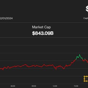 Bitcoin Steady at $43K as Tumbling U.S. Regional Bank Stocks Reignite Worries
